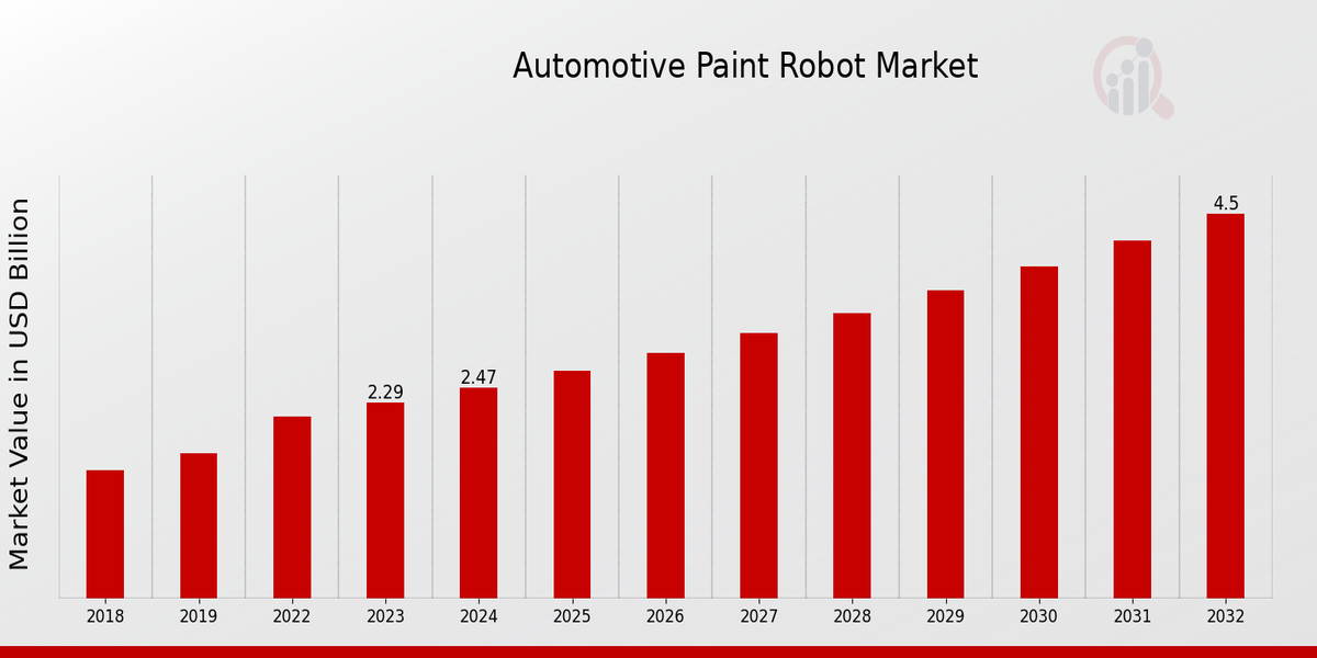 Automotive Paint Robot Market By Overview