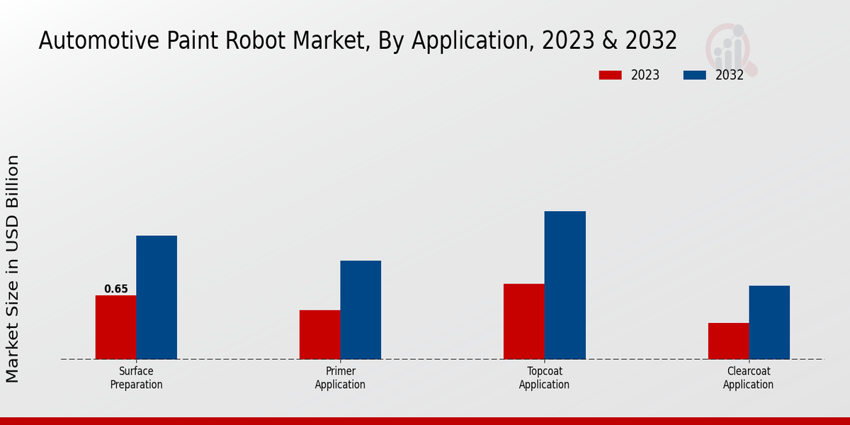 Automotive Paint Robot Market By Articulated Robots