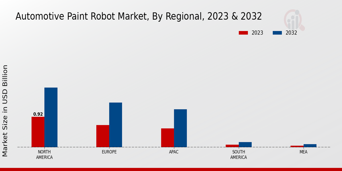 Automotive Paint Robot Market By North America