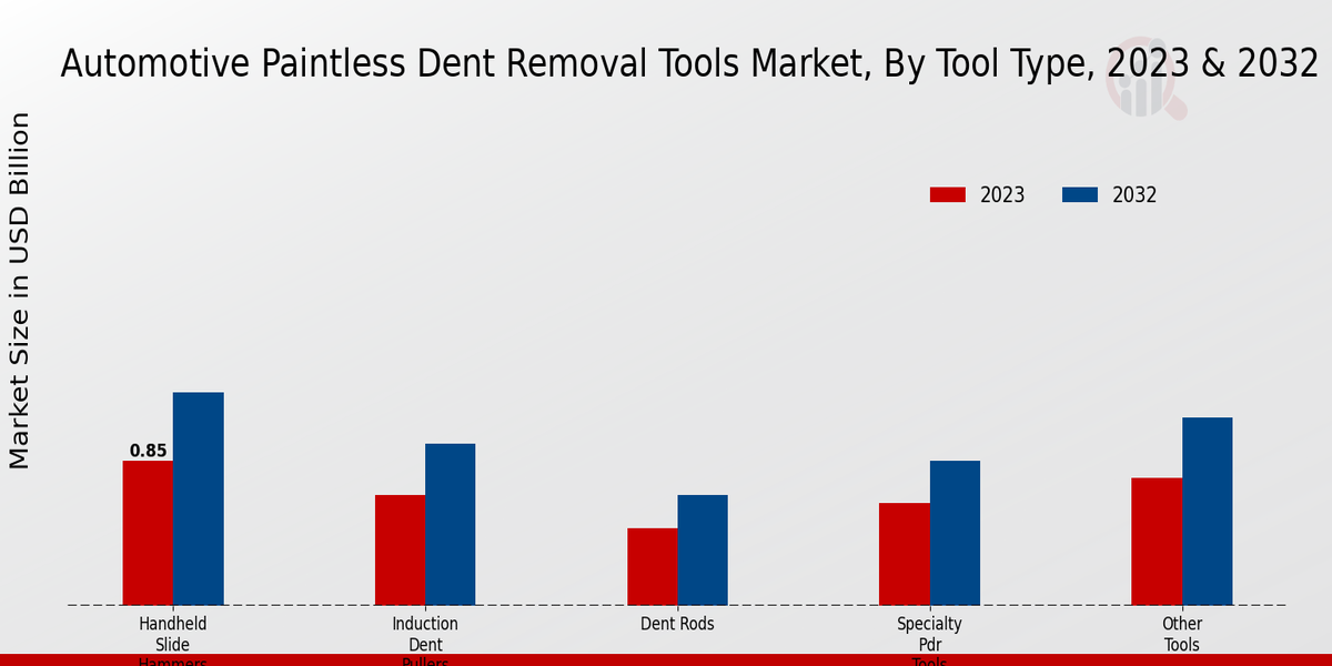 Automotive Paintless Dent Removal Tools Market by Tool Type 