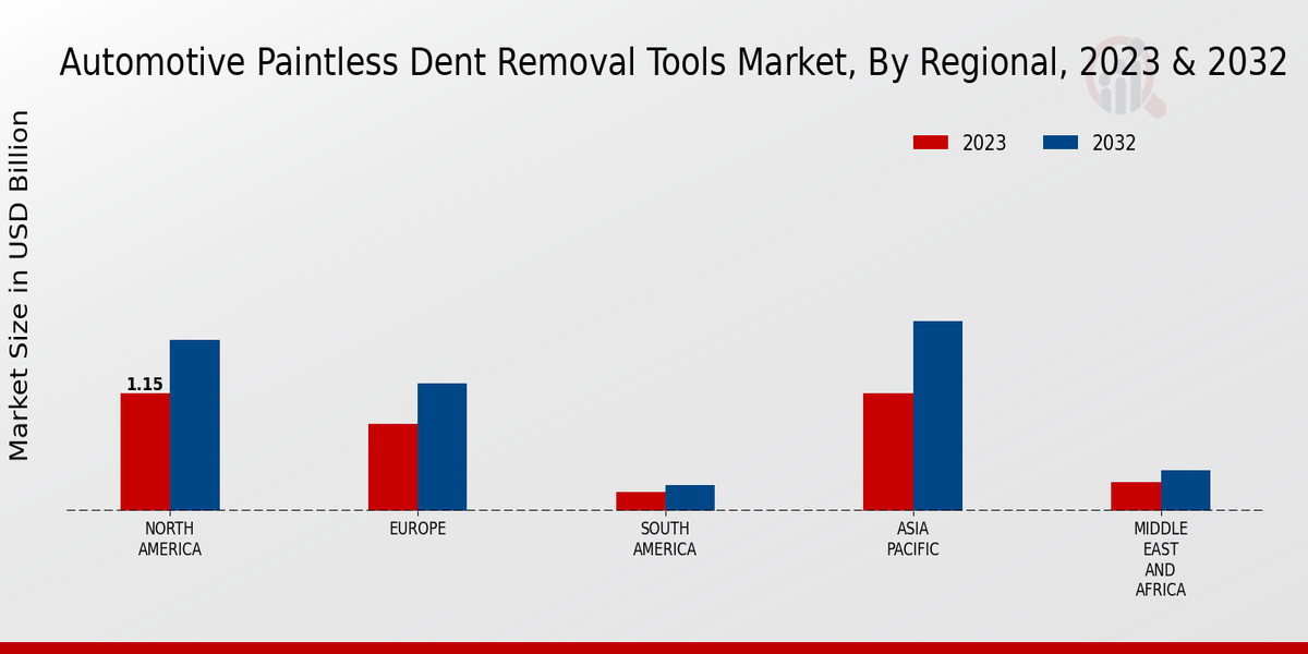 Automotive Paintless Dent Removal Tools Market by Regional 