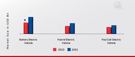 Automotive Paints Market, by EV Type, 2023 & 2032 