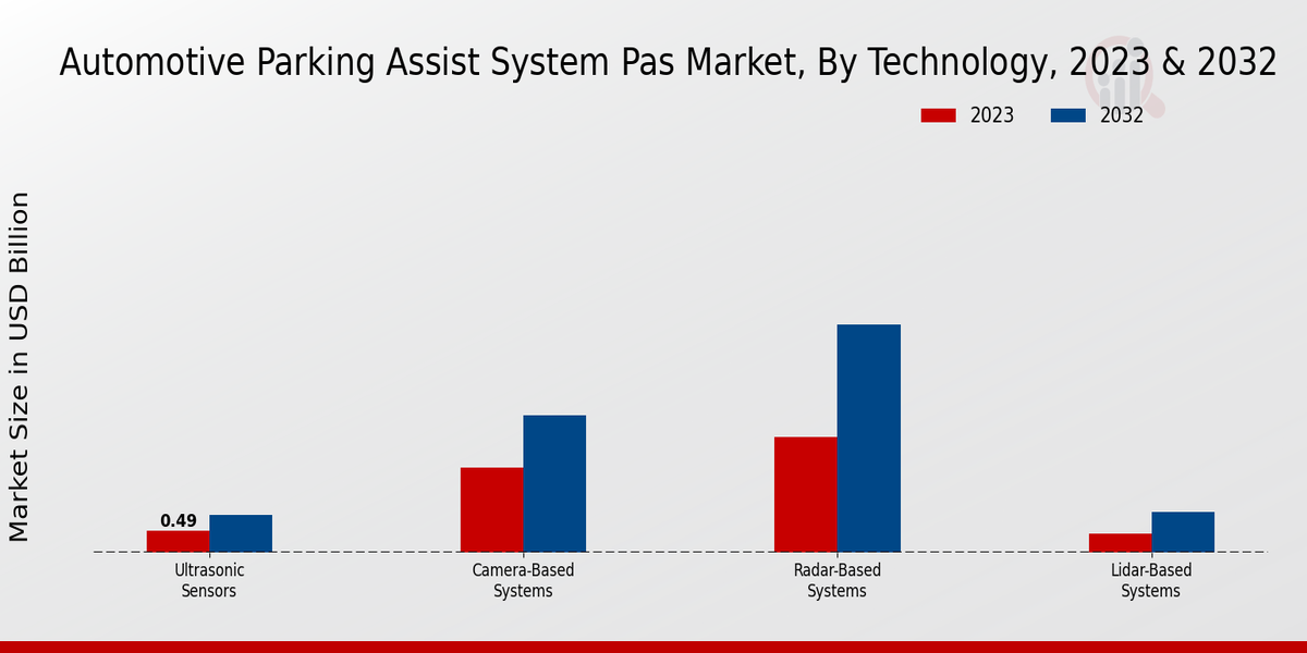 Automotive Parking Assist System Pas Market 2