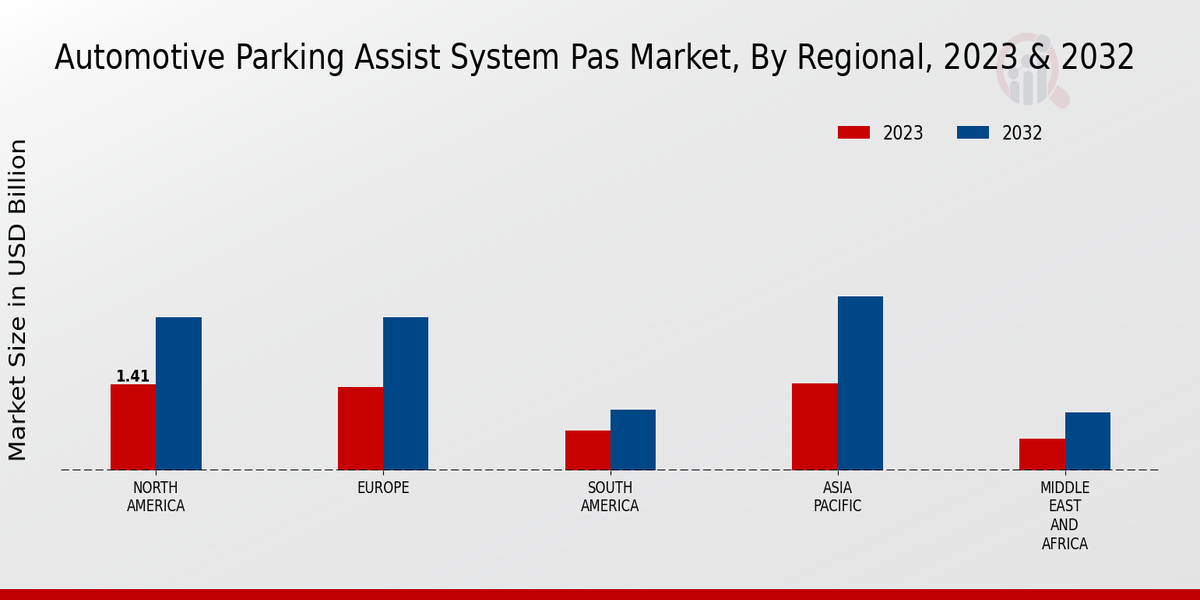 Automotive Parking Assist System Pas Market 3