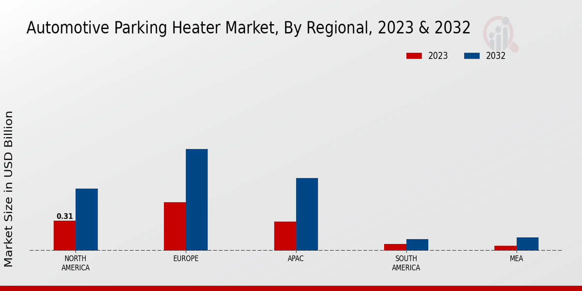 Automotive Parking Heater Market Regional Insights