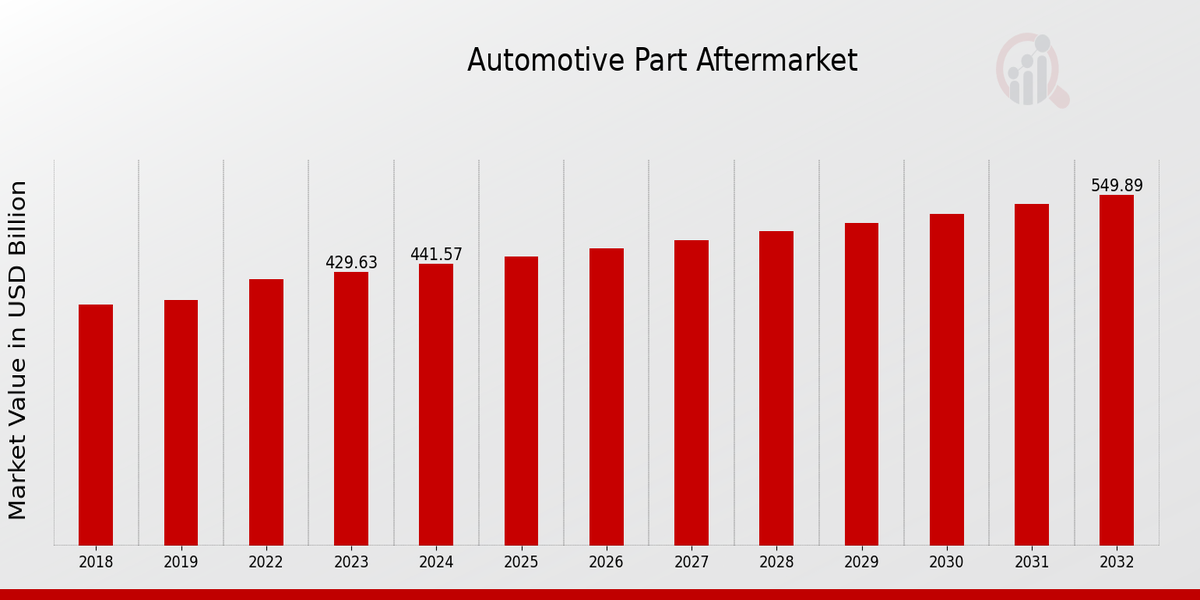 Automotive Part Aftermarket Market By Overview