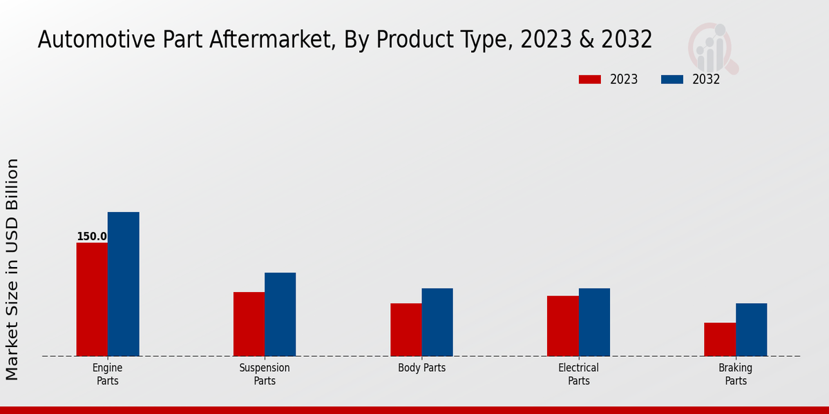 Automotive Part Aftermarket Market By Engine Parts