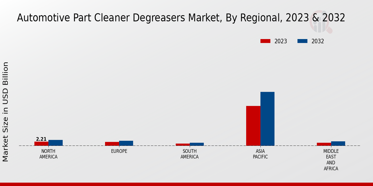 Automotive Part Cleaner Degreasers Market3