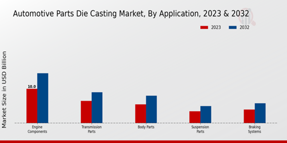 Automotive Parts Die-Casting Market Application Insights