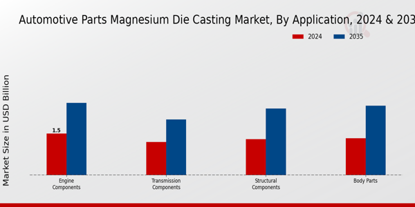 Automotive Parts Magnesium Die Casting Market Application Insights