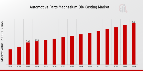 Automotive Parts Magnesium Die Casting Market Overview