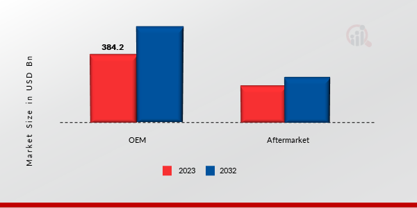 Automotive Parts Market, by End-User, 2023 & 2032