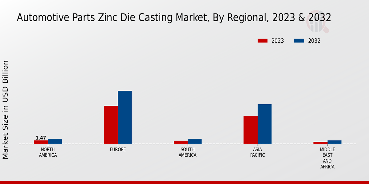 Automotive Parts Zinc Die Casting Market3