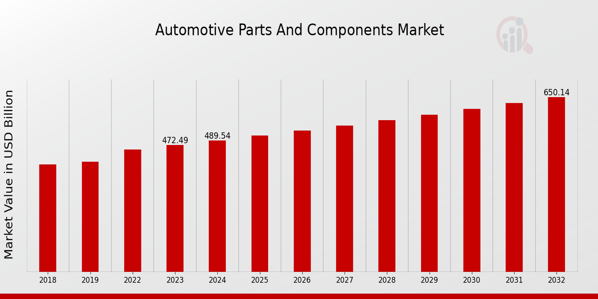 Automotive Parts and Components Market Overview