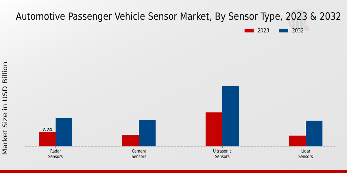 Automotive Passenger Vehicle Sensor Market2