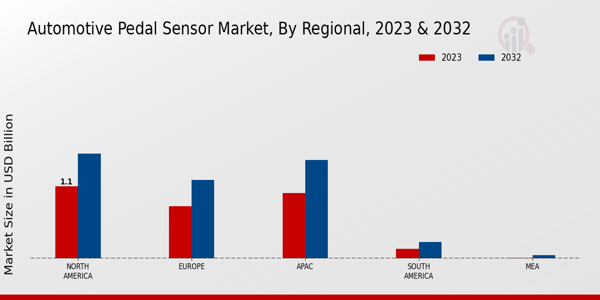 Automotive Pedal Sensor Market Regional Insights 