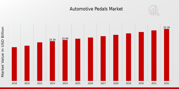 Automotive Pedals Market  overview