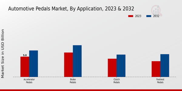 Automotive Pedals Market Application Insights 