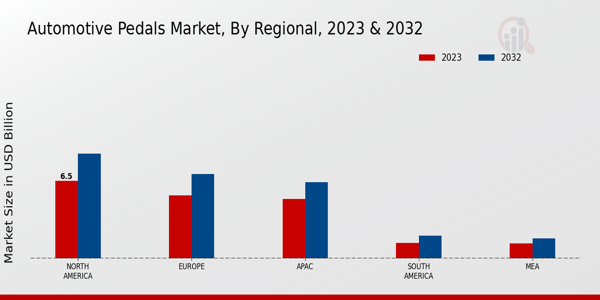 Automotive Pedals Market Regional Insights 