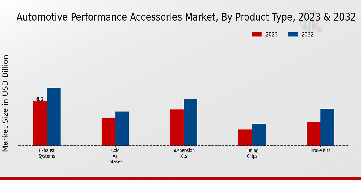 Automotive Performance Accessories Market Product Type Insights