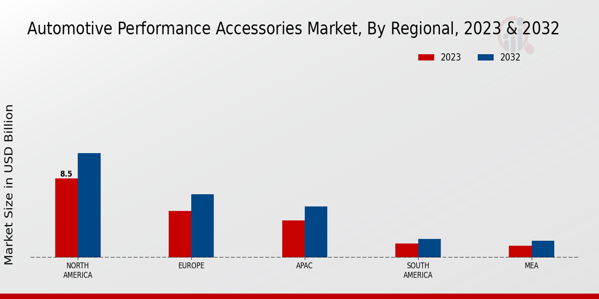 Automotive Performance Accessories Market Regional Insights