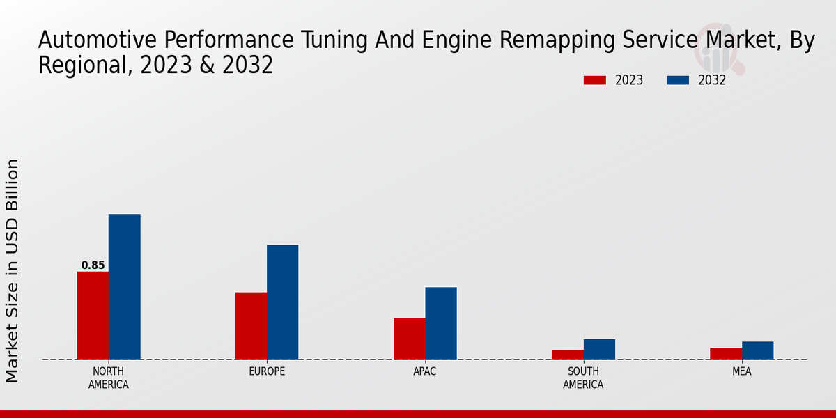 Automotive Performance Tuning and Engine Remapping Service Market Regional Insights