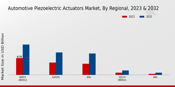 Automotive Piezoelectric Actuators Market by Region