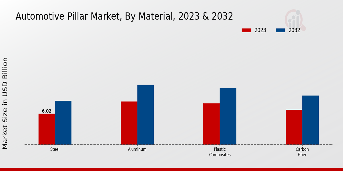 Automotive Pillar Market Material Insights