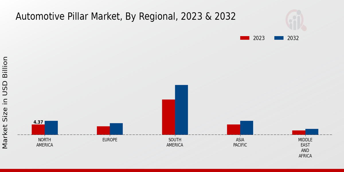 Automotive Pillar Market Regional Insights