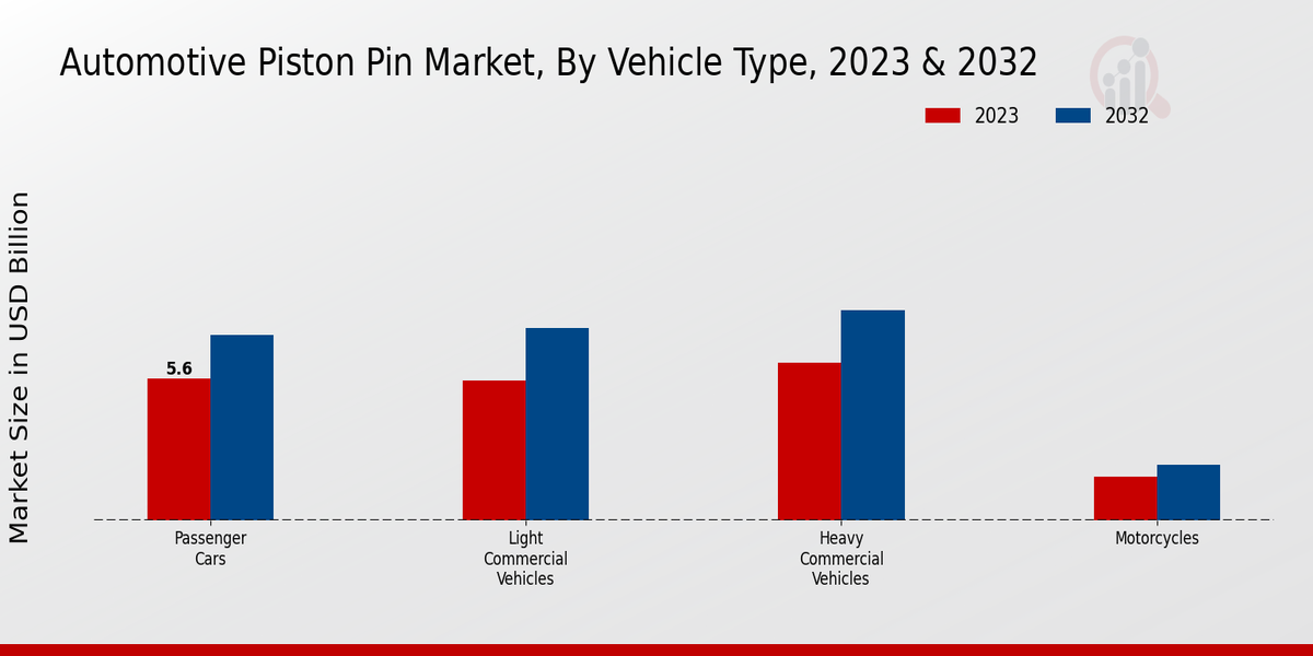 Automotive Piston Pin Market Segment Insights