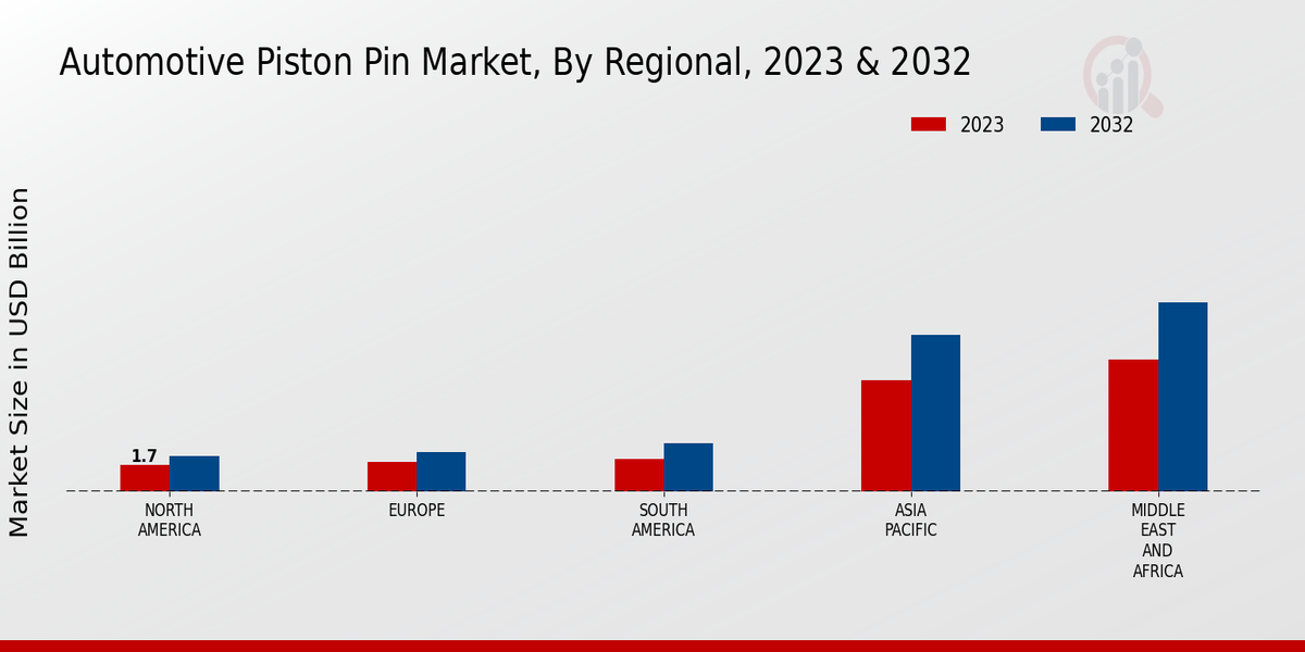 Automotive Piston Pin Market Regional Insights