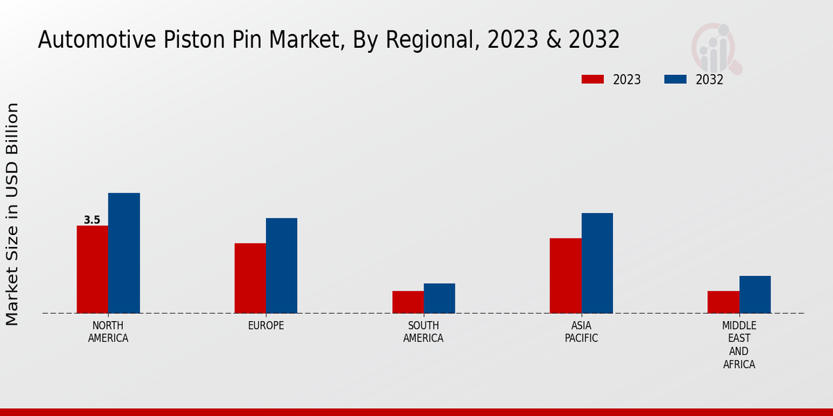 Automotive Piston Pin Market Regional Insights 