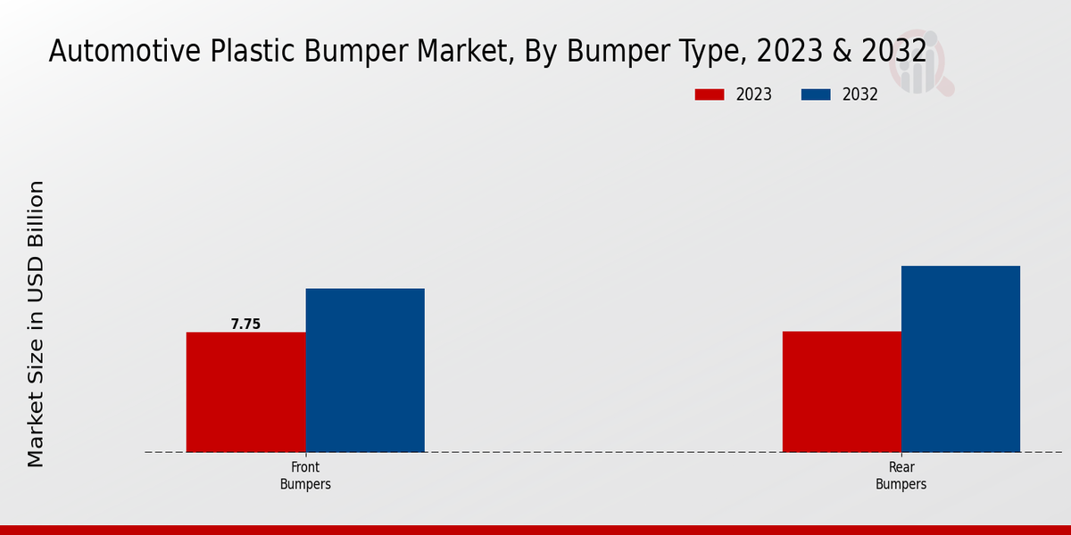 Automotive Plastic Bumper Market Bumper Type Insights