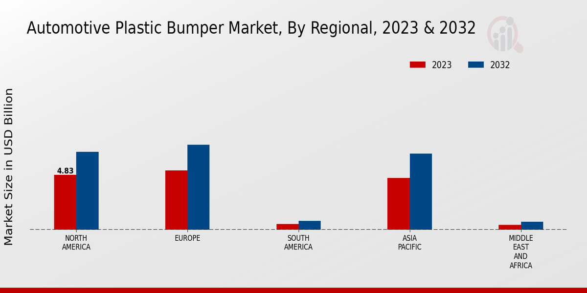 Automotive Plastic Bumper Market Regional Insights