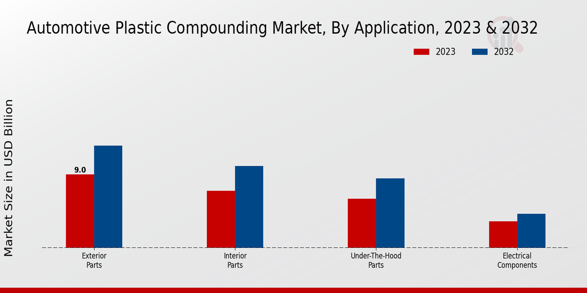 Automotive Plastic Compounding Market By Application