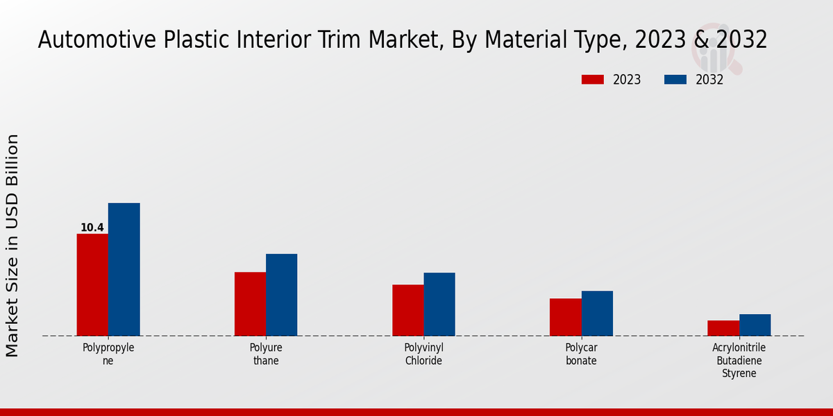 Automotive Plastic Interior Trim Market Material Type Insights