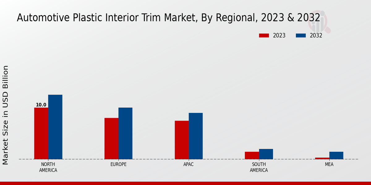 Automotive Plastic Interior Trim Market Regional Insights