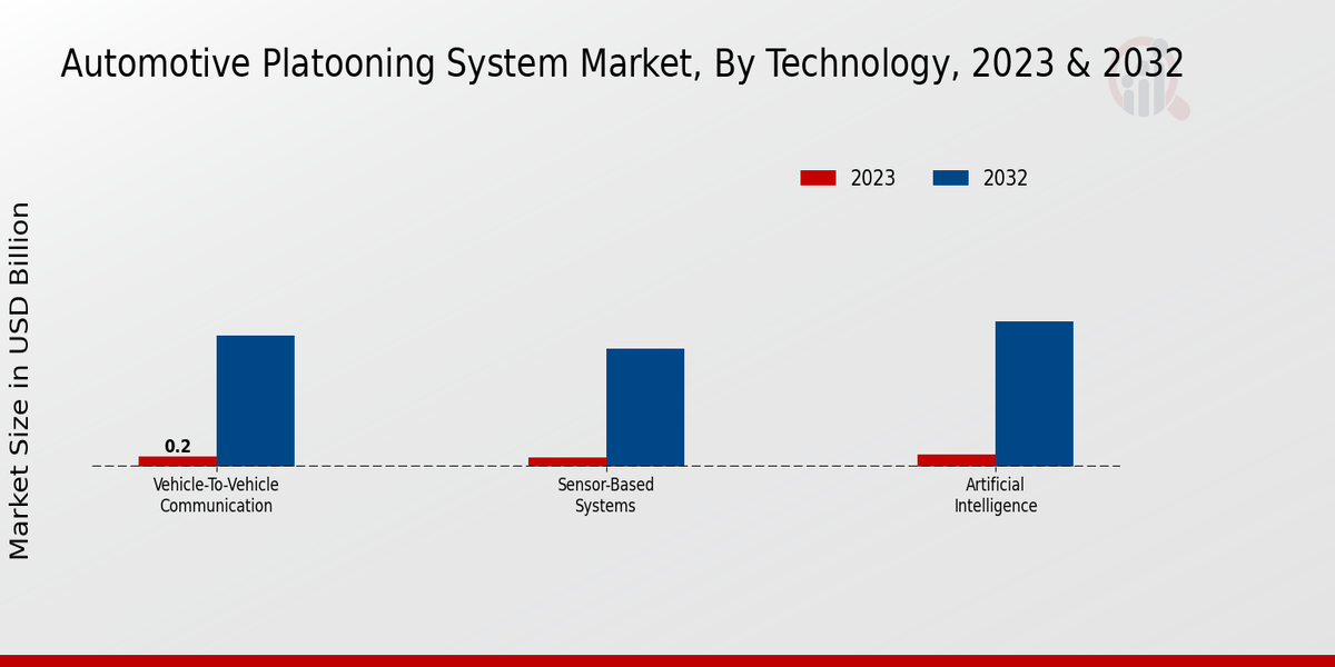 Automotive Platooning System Market Technology Insights