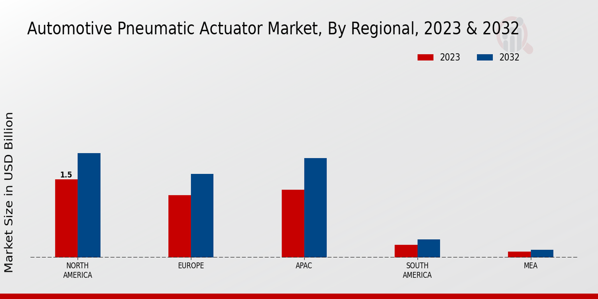 Automotive Pneumatic Actuator Market Regional Insights