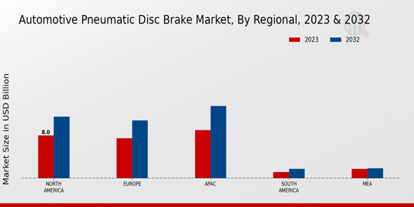 Automotive Pneumatic Disc Brake Market Regional