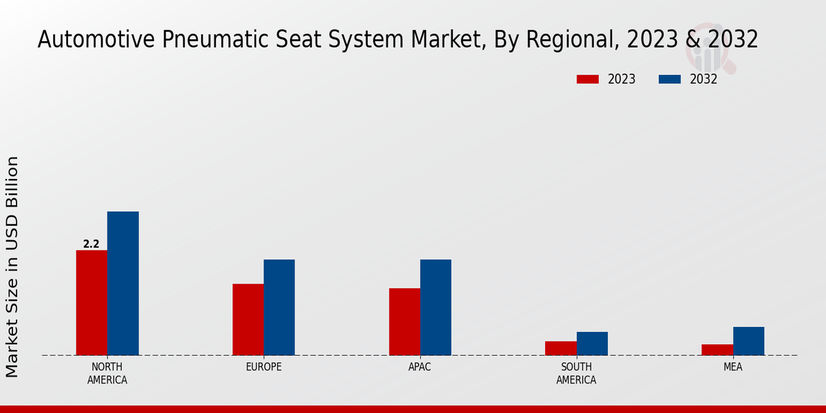 Automotive Pneumatic Seat System Market Regional Insights