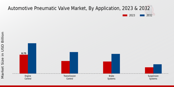 Automotive Pneumatic Valve Market Application