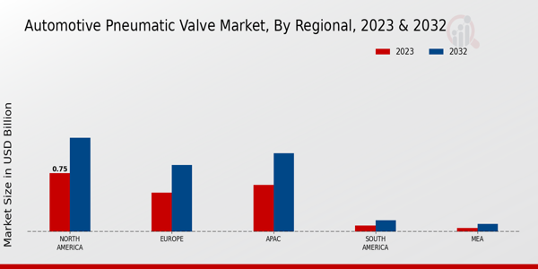 Automotive Pneumatic Valve Market Regional