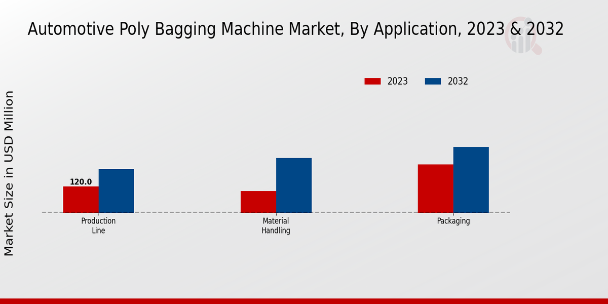 Automotive Poly Bagging Machine Market Application Insights