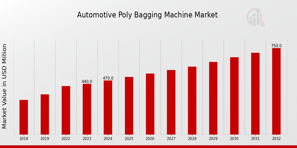 Automotive Poly Bagging Machine Market Overview