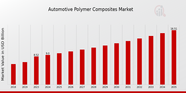 Automotive Polymer Composites Market size