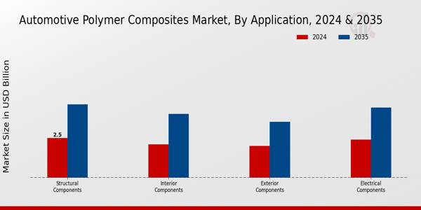 Automotive Polymer Composites Market Segment