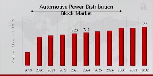 Automotive Power Distribution Block Market Overview