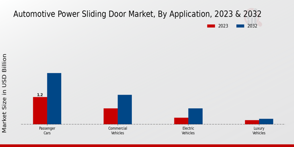 Automotive Power Sliding Door Market By Internal Combustion Engine