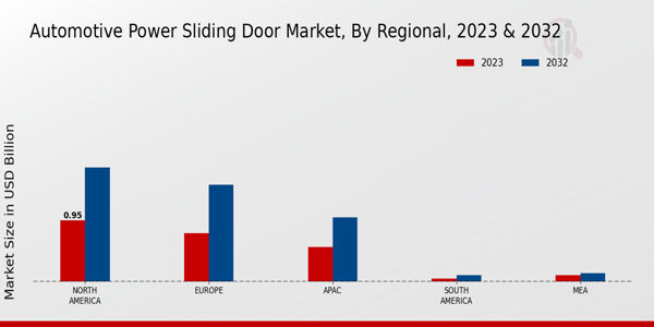 Automotive Power Sliding Door Market By North America